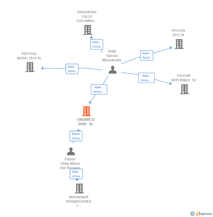 Vinculaciones societarias de ORIARCO 2020 SL