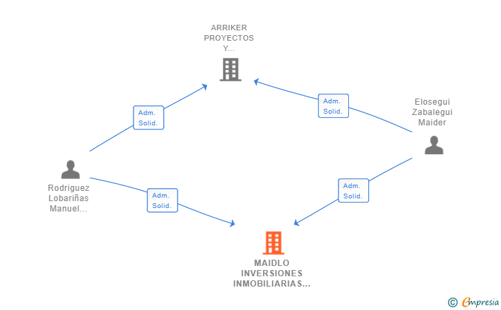 Vinculaciones societarias de MAIDLO INVERSIONES INMOBILIARIAS SL