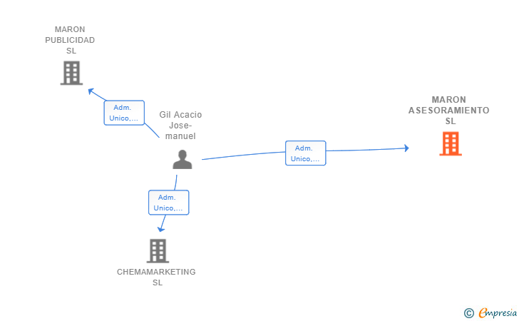 Vinculaciones societarias de MARON ASESORAMIENTO SL