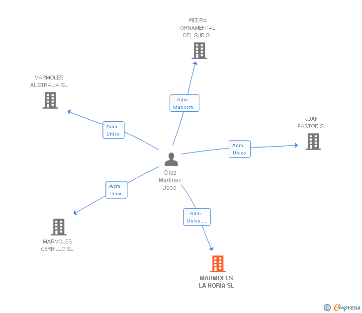 Vinculaciones societarias de MARMOLES LA NORIA SL