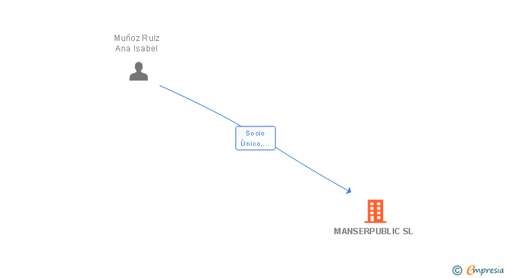 Vinculaciones societarias de MANSERPUBLIC SL