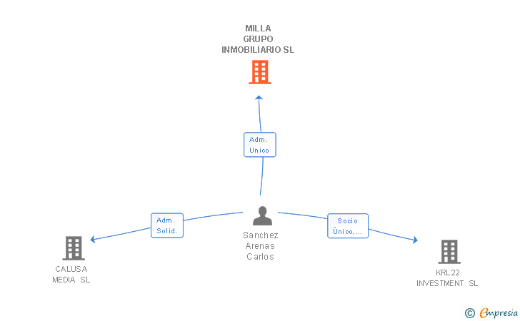 Vinculaciones societarias de MILLA GRUPO INMOBILIARIO SL