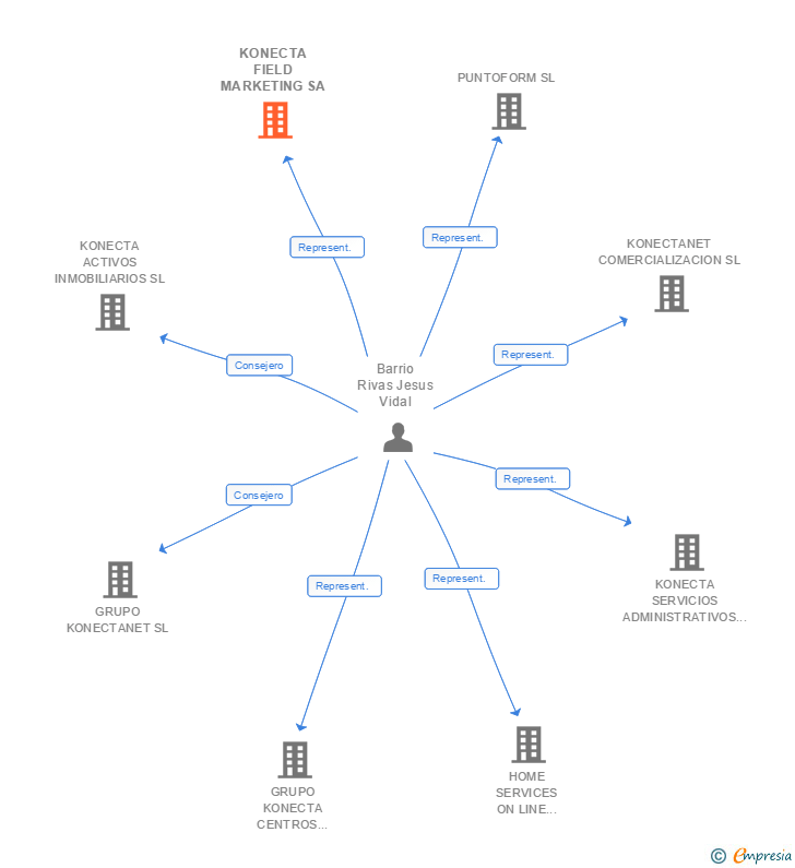 Vinculaciones societarias de KONECTA FIELD MARKETING SA