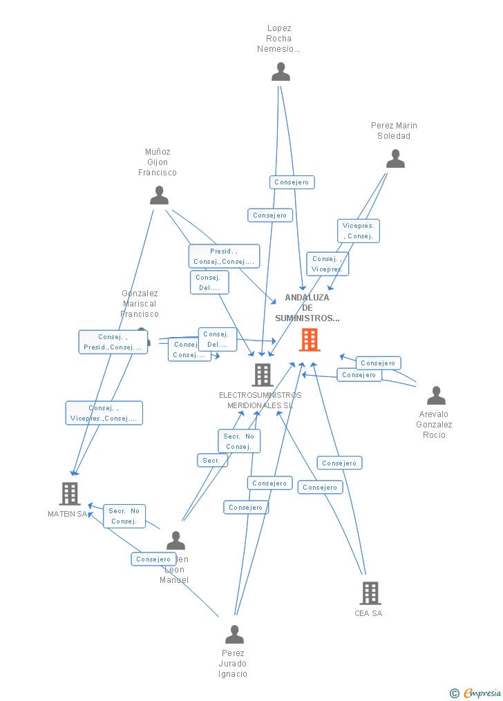 Vinculaciones societarias de ANDALUZA DE SUMINISTROS ELECTRICOS E INDUSTRIALES SA
