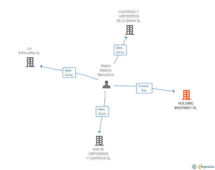 Vinculaciones societarias de HOLDING INVERMAT SL