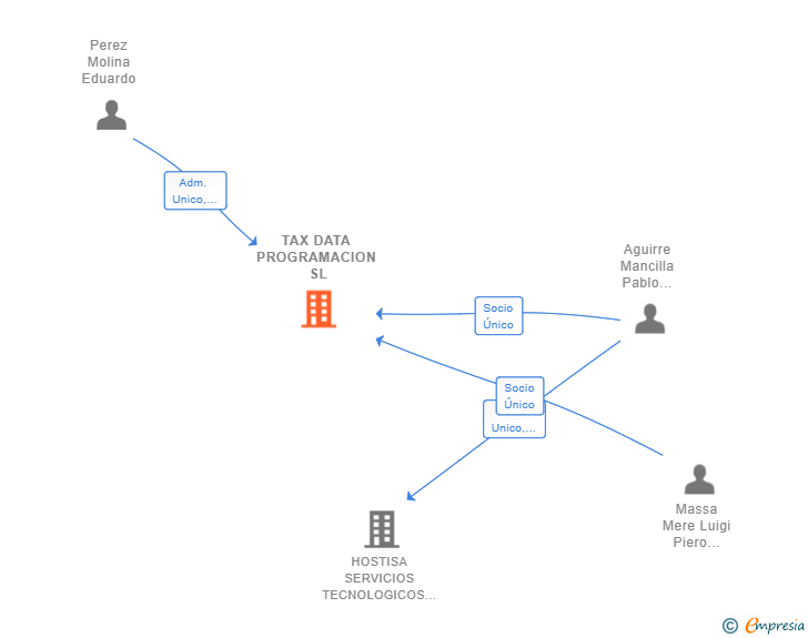 Vinculaciones societarias de TAX DATA PROGRAMACION SL