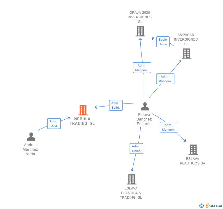 Vinculaciones societarias de NEBULA TRADING SL