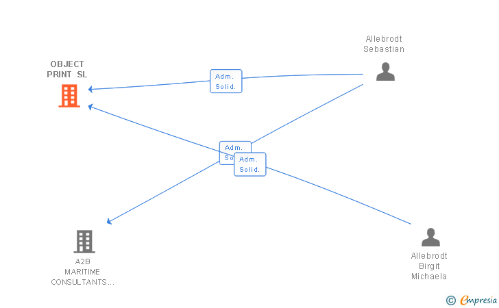 Vinculaciones societarias de OBJECT PRINT SL