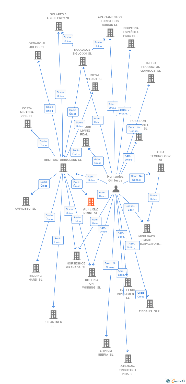 Vinculaciones societarias de ALFEREZ PRIM SL