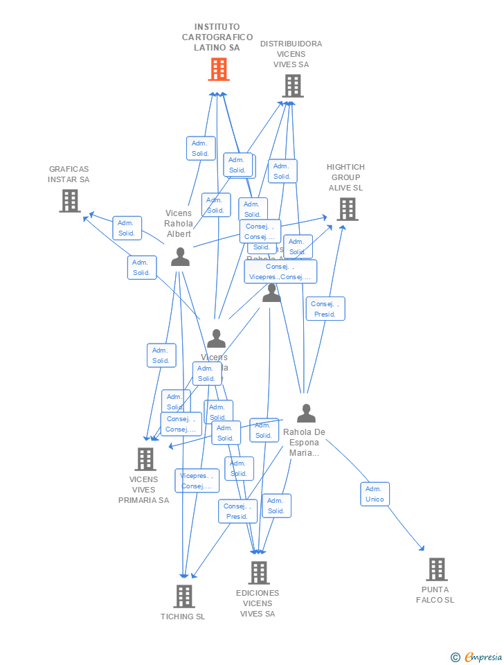 Vinculaciones societarias de INSTITUTO CARTOGRAFICO LATINO SA