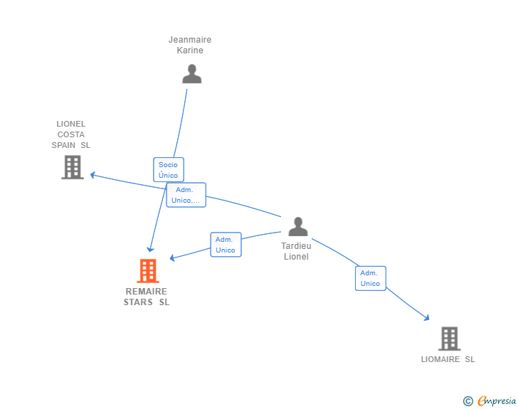 Vinculaciones societarias de REMAIRE STARS SL