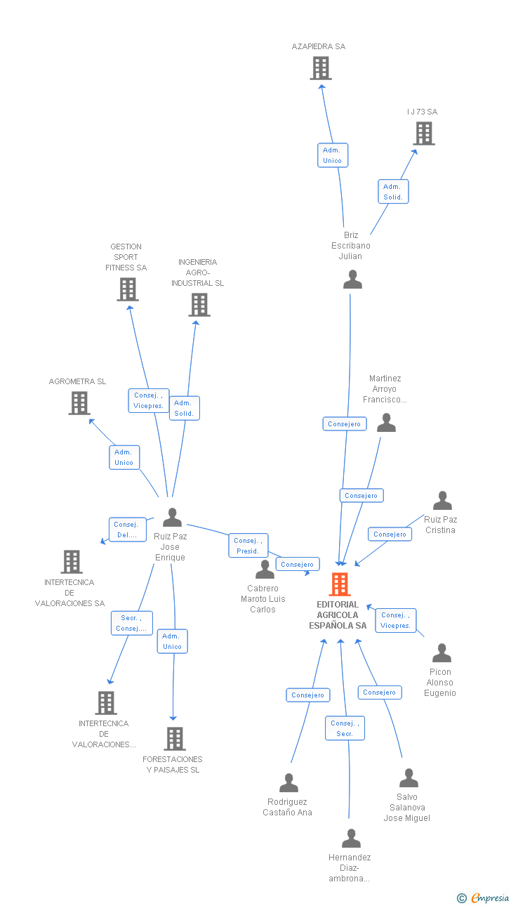 Vinculaciones societarias de EDITORIAL AGRICOLA ESPAÑOLA SA