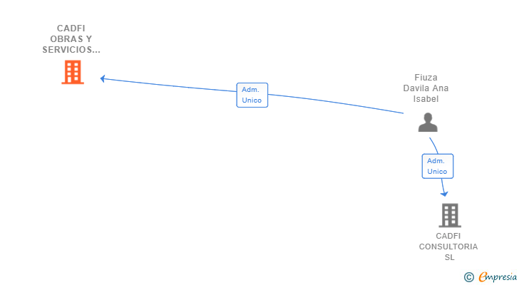 Vinculaciones societarias de CADFI OBRAS Y SERVICIOS SL