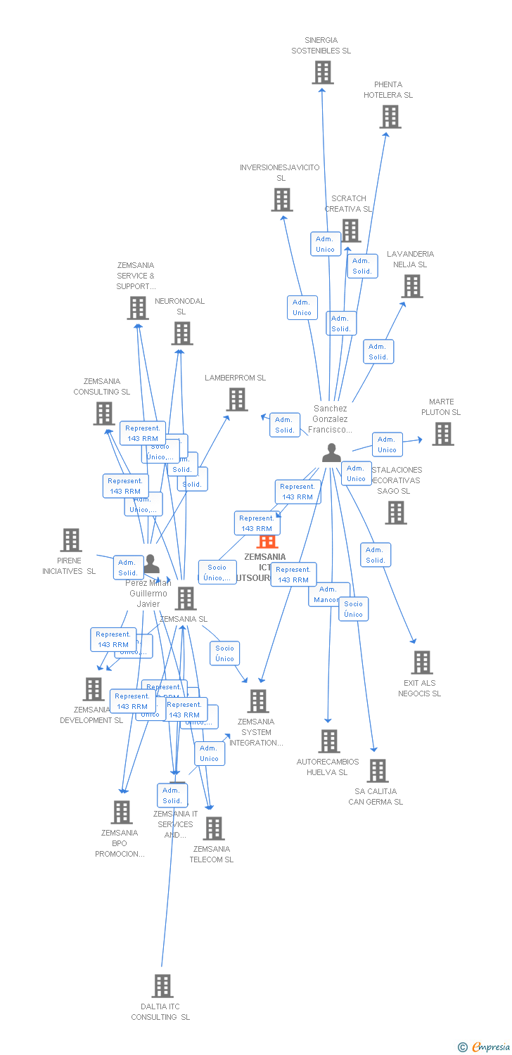 Vinculaciones societarias de ZEMSANIA ICT OUTSOURCING SL