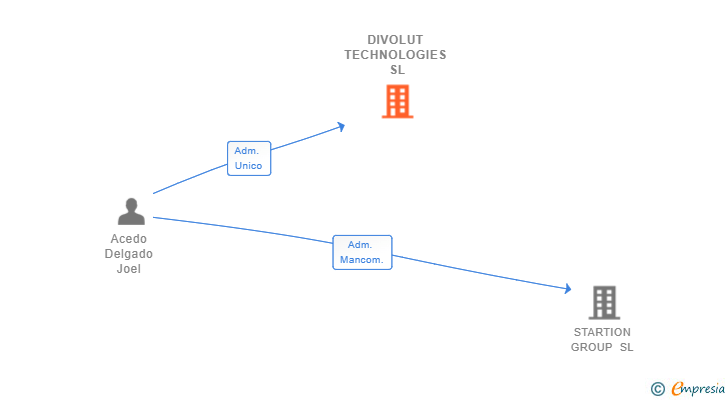 Vinculaciones societarias de DIVOLUT TECHNOLOGIES SL