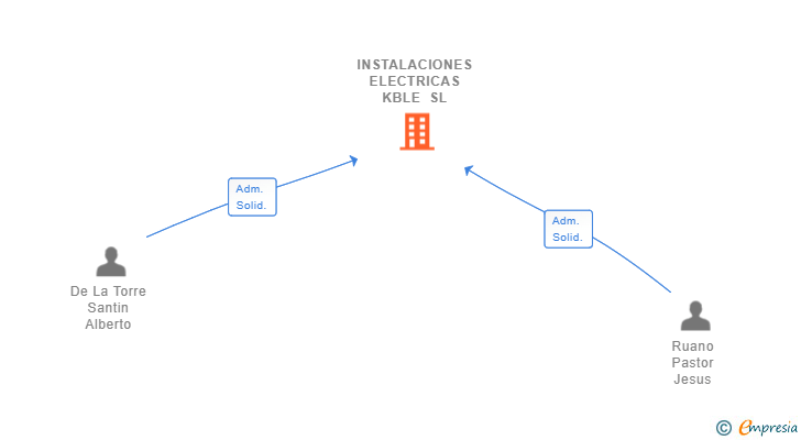 Vinculaciones societarias de INSTALACIONES ELECTRICAS KBLE SL