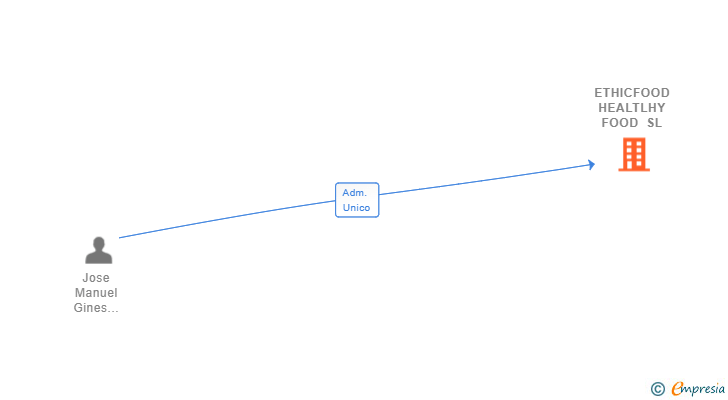 Vinculaciones societarias de ETHICFOOD HEALTLHY FOOD SL