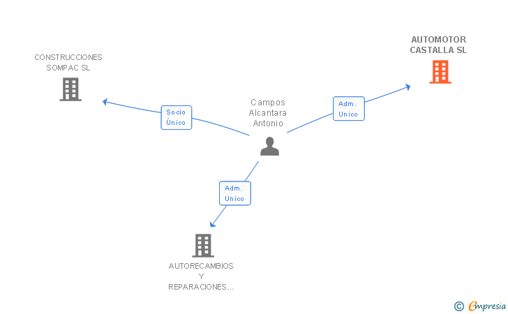 Vinculaciones societarias de AUTOMOTOR CASTALLA SL