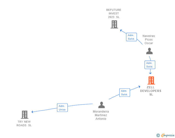 Vinculaciones societarias de ZELL DEVELOPERS SL