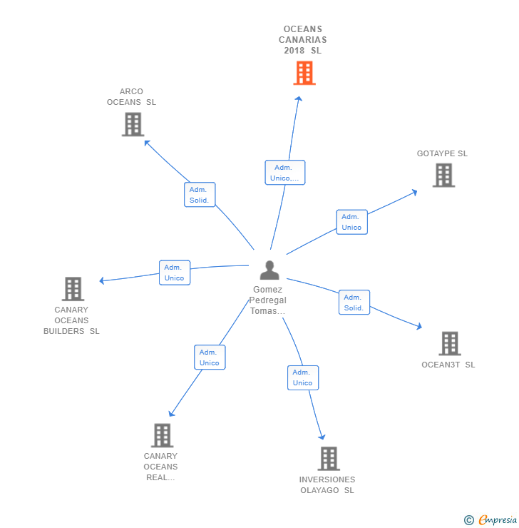Vinculaciones societarias de OCEANS CANARIAS 2018 SL