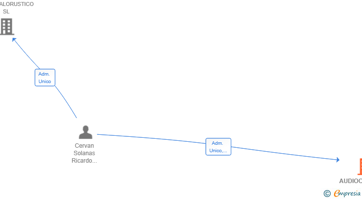 Vinculaciones societarias de AUDIOCORDOBA SL