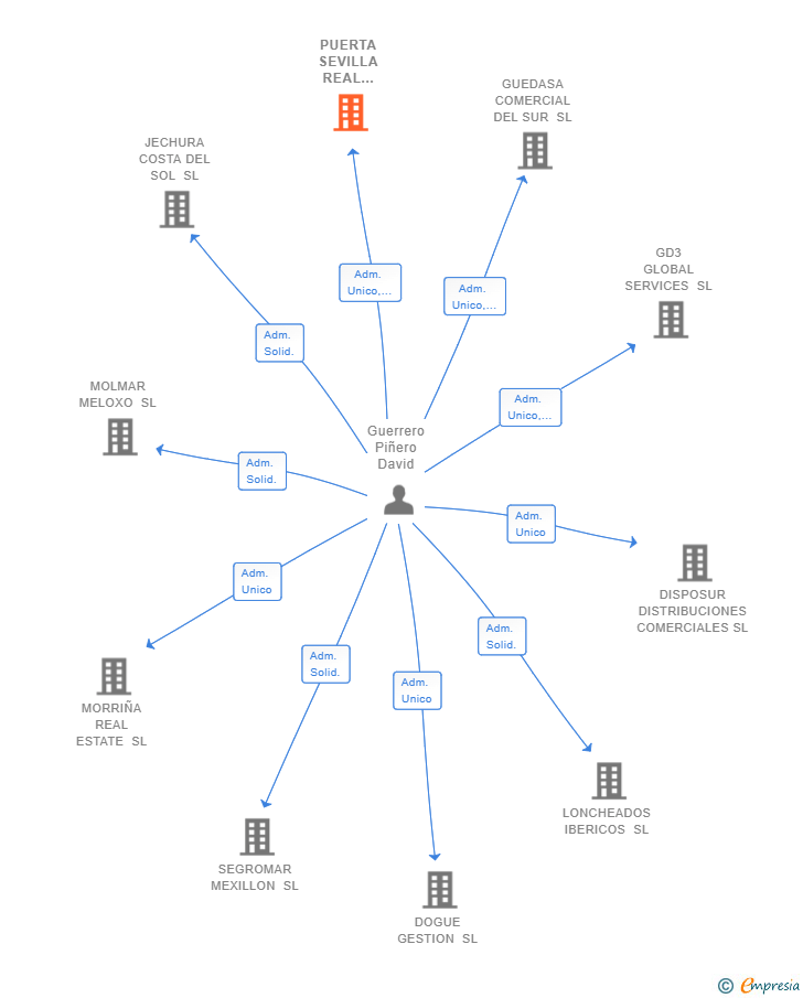 Vinculaciones societarias de PUERTA SEVILLA REAL ESTATE SL
