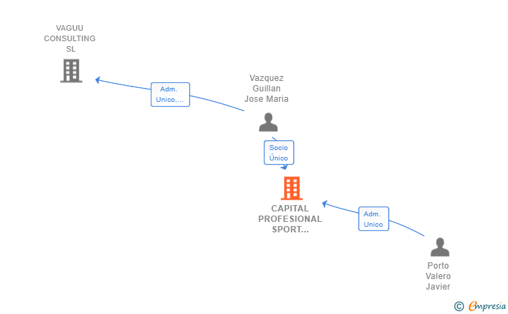 Vinculaciones societarias de CAPITAL PROFESIONAL SPORT CONSULTING SL