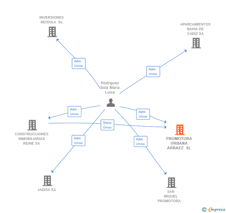 Vinculaciones societarias de PROMOTORA URBANA ARRAEZ SL