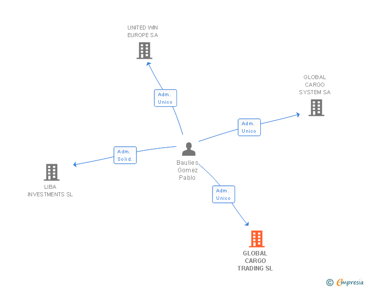 Vinculaciones societarias de GLOBAL CARGO TRADING SL