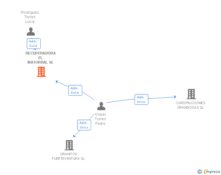 Vinculaciones societarias de RECUPERADORA EL MATORRAL SL