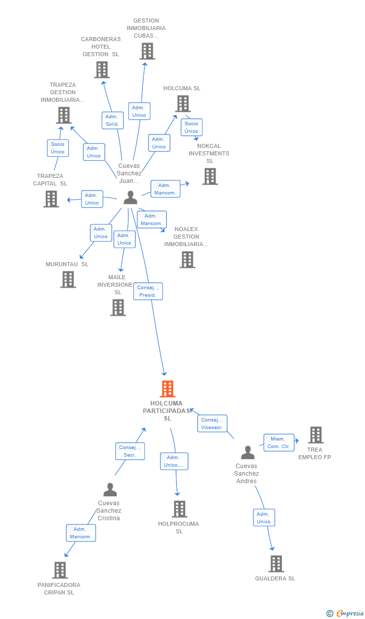 Vinculaciones societarias de HOLCUMA PARTICIPADAS SL