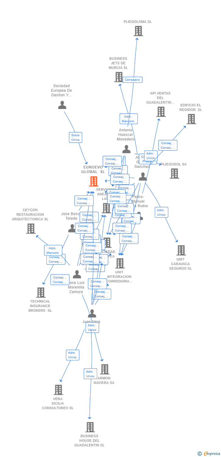 Vinculaciones societarias de EUROEVO GLOBAL SL
