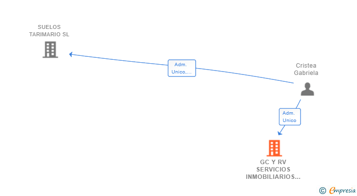 Vinculaciones societarias de GC Y RV SERVICIOS INMOBILIARIOS SL