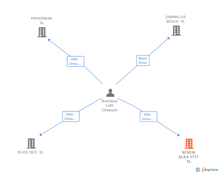 Vinculaciones societarias de SEVEN SEAS 1777 SL