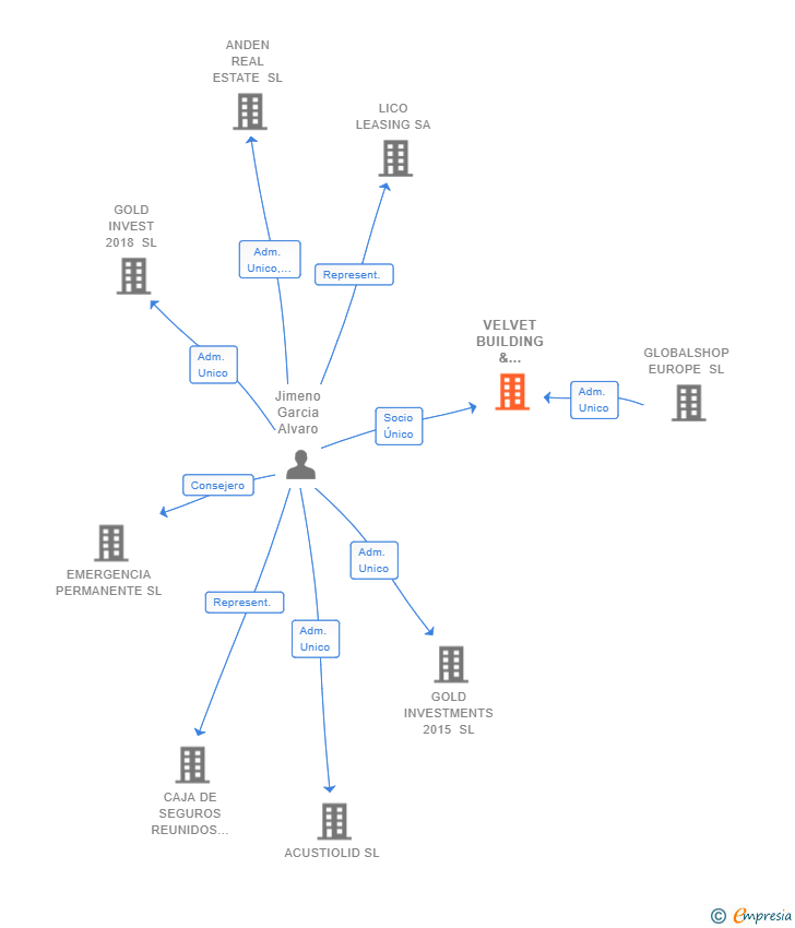 Vinculaciones societarias de VELVET BUILDING & FACILITIES SERVICES SL