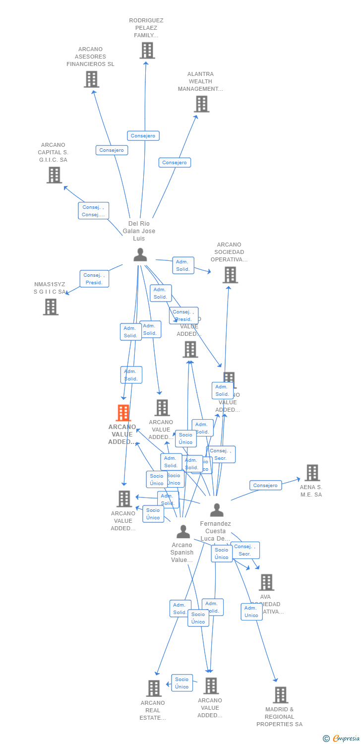 Vinculaciones societarias de ARCANO VALUE ADDED OPERATIVA III SL