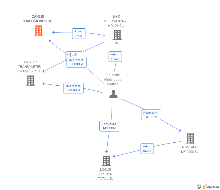 Vinculaciones societarias de CARLID INVERSIONES SL