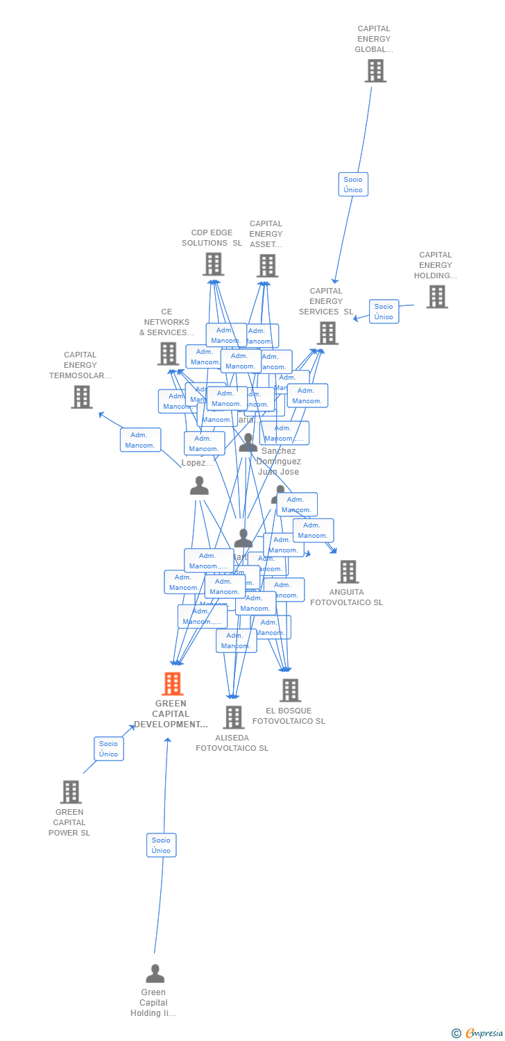 Vinculaciones societarias de GREEN CAPITAL DEVELOPMENT X SL