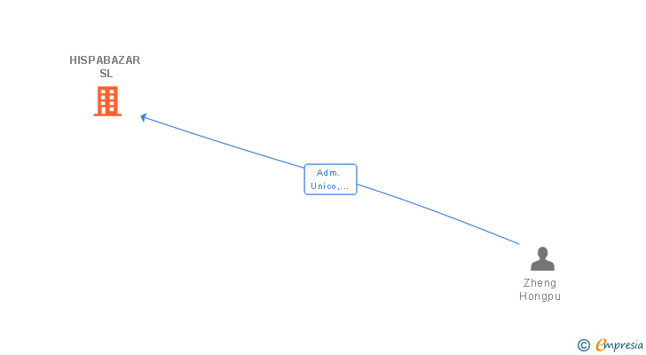 Vinculaciones societarias de HISPABAZAR SL