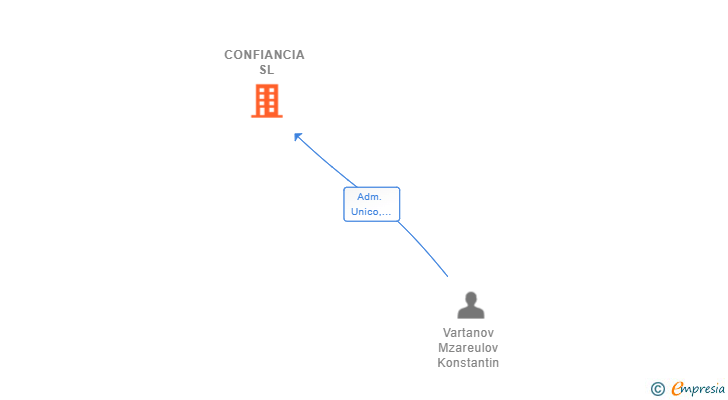 Vinculaciones societarias de CONFIANCIA SL