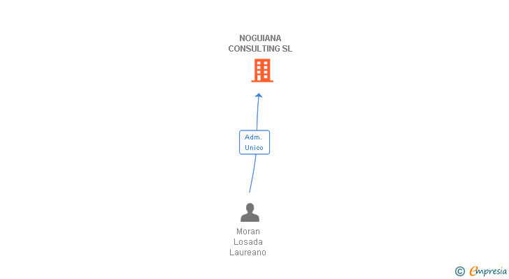 Vinculaciones societarias de NOGUIANA CONSULTING SL
