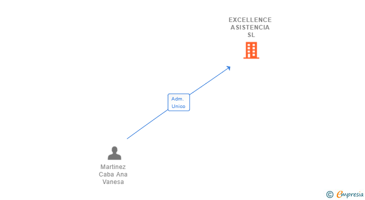Vinculaciones societarias de EXCELLENCE ASISTENCIA SL