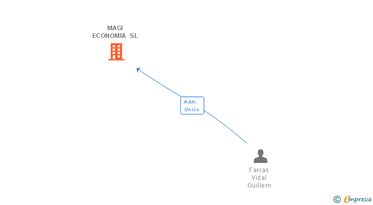 Vinculaciones societarias de MAGI ECONOMIA SL