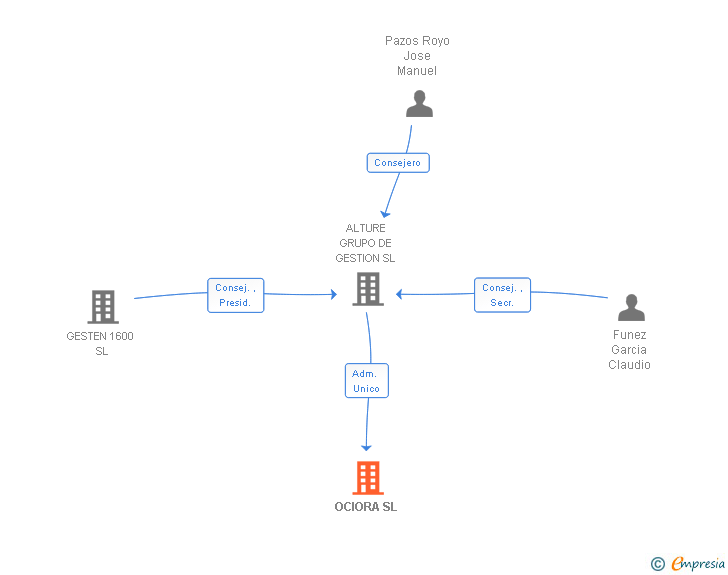Vinculaciones societarias de OCIORA SL