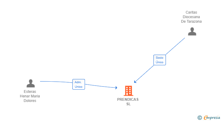 Vinculaciones societarias de PRENDICAS SL