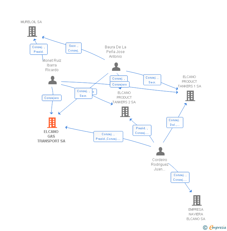 Vinculaciones societarias de ELCANO GAS TRANSPORT SA (EXTINGUIDA)