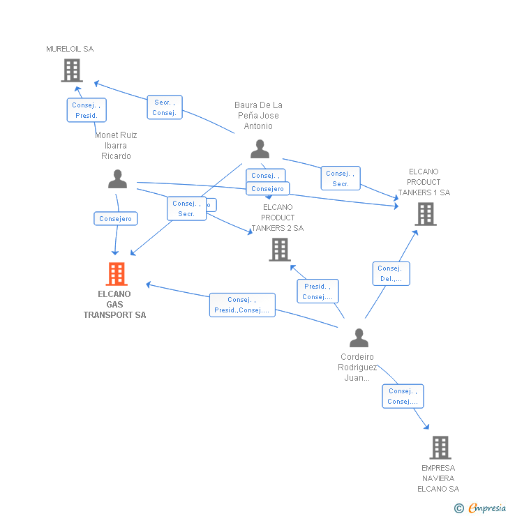 Vinculaciones societarias de ELCANO GAS TRANSPORT SA