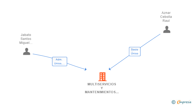 Vinculaciones societarias de MULTISERVICIOS Y MANTENIMIENTOS GOYA SL