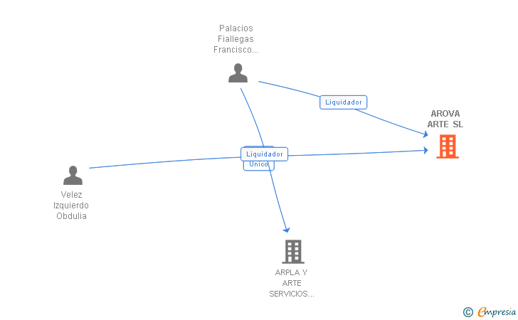 Vinculaciones societarias de AROVA ARTE SL
