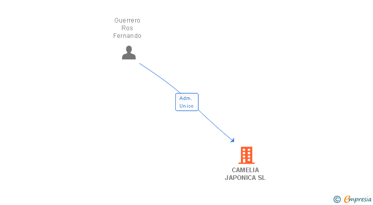 Vinculaciones societarias de CAMELIA JAPONICA SL